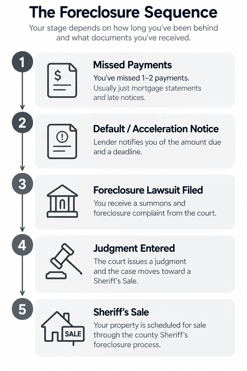 Foreclosure sequence showing five stages: missed payments, default or acceleration notice, foreclosure lawsuit filed, judgment entered, and Sheriff's Sale.